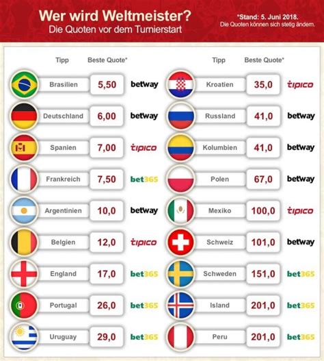 wm quoten bwin|Sportwetten auf Fußball .